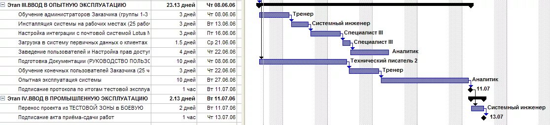 Этап эксплуатации оборудования. План ввода ИС В эксплуатацию пример. Этапы ввода системы в эксплуатацию. План ввода информационной системы в эксплуатацию. План внедрения информационной системы.