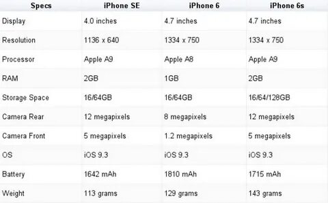 Характеристика 6 s