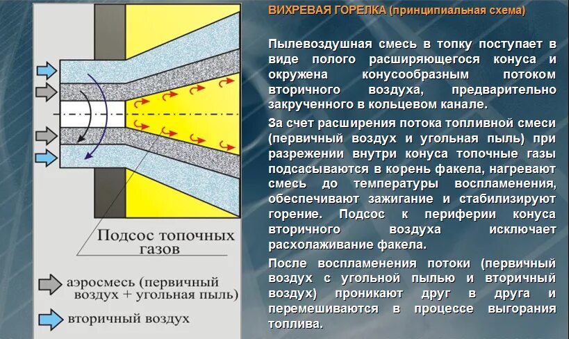 Направление движения газа. Горелочные устройства для сжигания пылевидного топлива. Горелка на угольной пыли. Горелки на угольной пыли. Первичный вторичный воздух на горение.