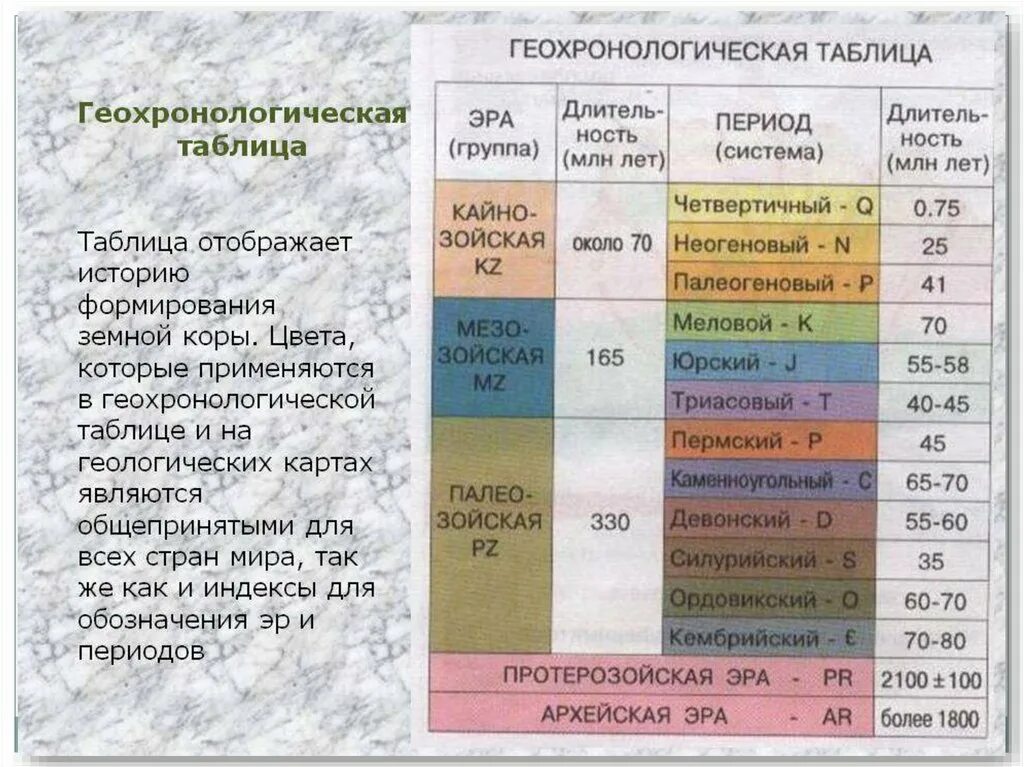 Отрезок времени в истории земли. Геологическое летоисчисление история развития земли. таблица возраст земли геохронология. геохронологическая шкала эры периоды эпохи и их датировка. таблица исторического развития земной коры.