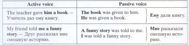 Пассивный залог с неправильными глаголами. Страдательный залог в английском языке. Активный и пассивный залог в английском. Активный и пассивный залог примеры. Passive voice перевод