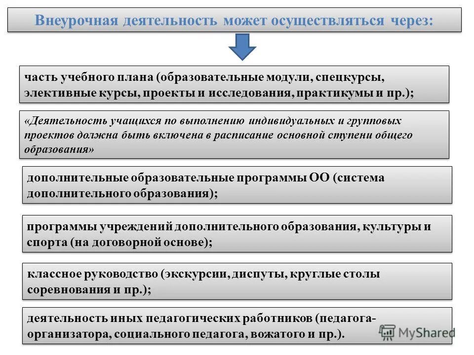 Программа внеурочной деятельности в школе. План внеурочной деятельности в образовательной организации. Направления организации внеурочной деятельности. Программа внеучебной деятельности. Внеурочная деятельность учеников осуществляется через.