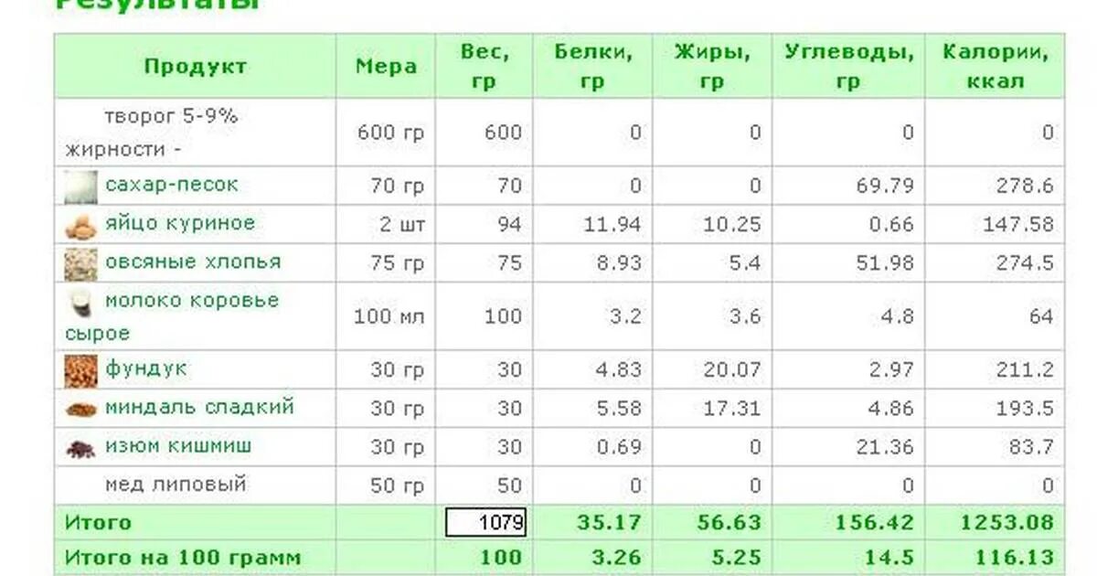 Сколько белков жиров и углеводов в твороге