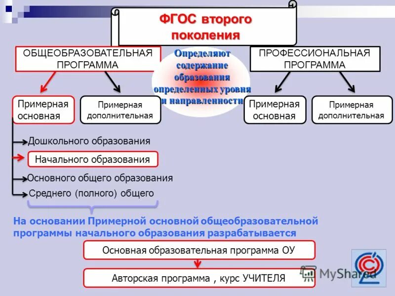 Фгос основного общего образования 5-9 классы. Основная концепция фгос. Содержание по фгос. Концепция духовно-нравственного развития и воспитания личности. Обязательные разделы входящие в структуру рабочей программы фгос.