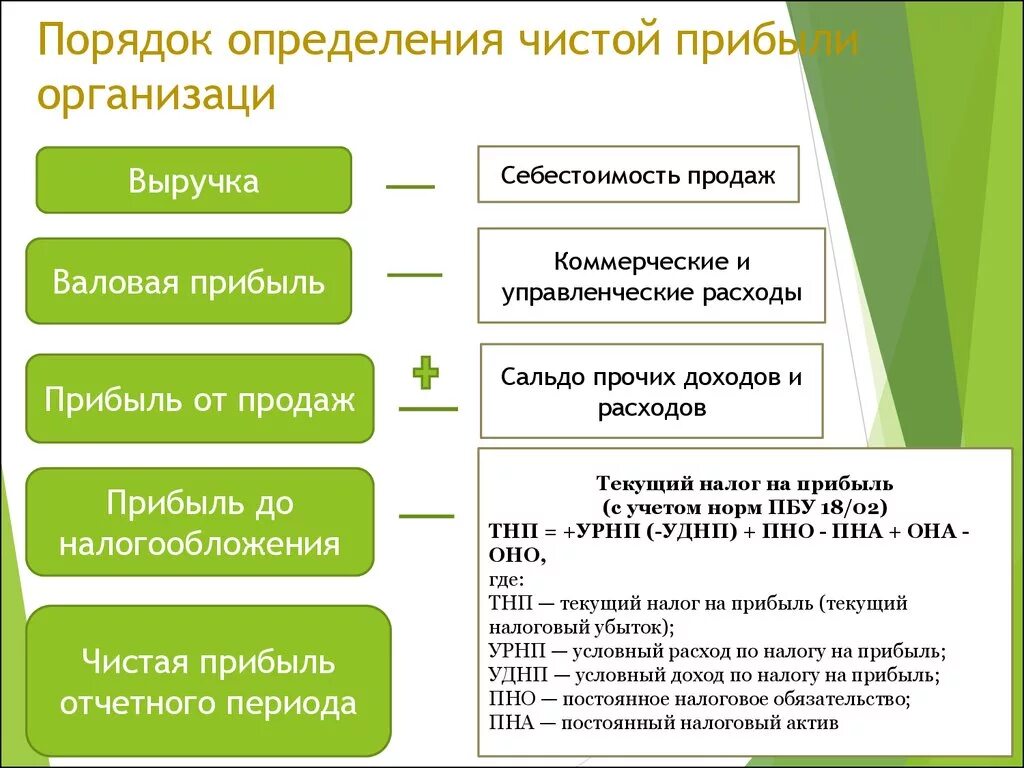 Разница выручки и чистой прибыли