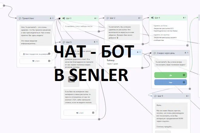 Вкр чат бот. Senler бот. Схема чат бота. Настройка бота Senler. Шаблоны ботов.