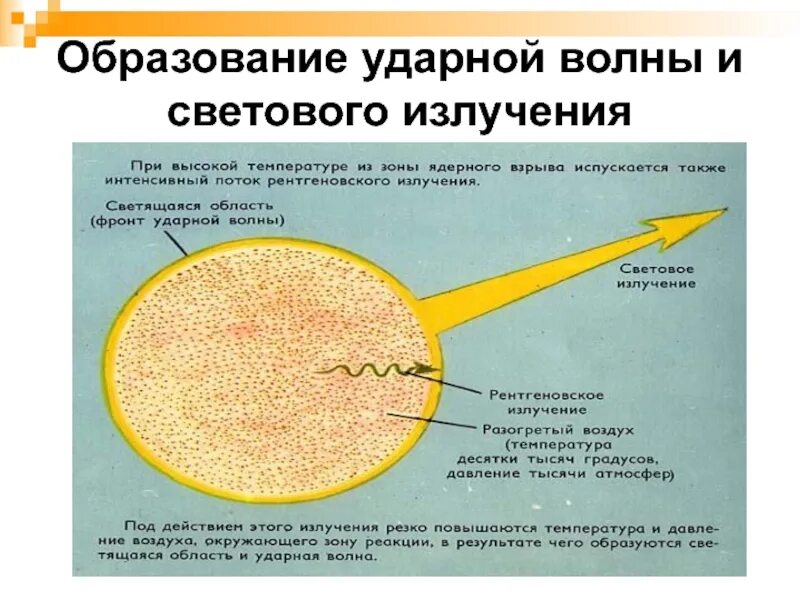 Светящаяся область ядерного взрыва. Световое излучение. Световое излучение ядерного взрыва. Световое излучение при ядерном взрыве. Ударная волна световое излучение.