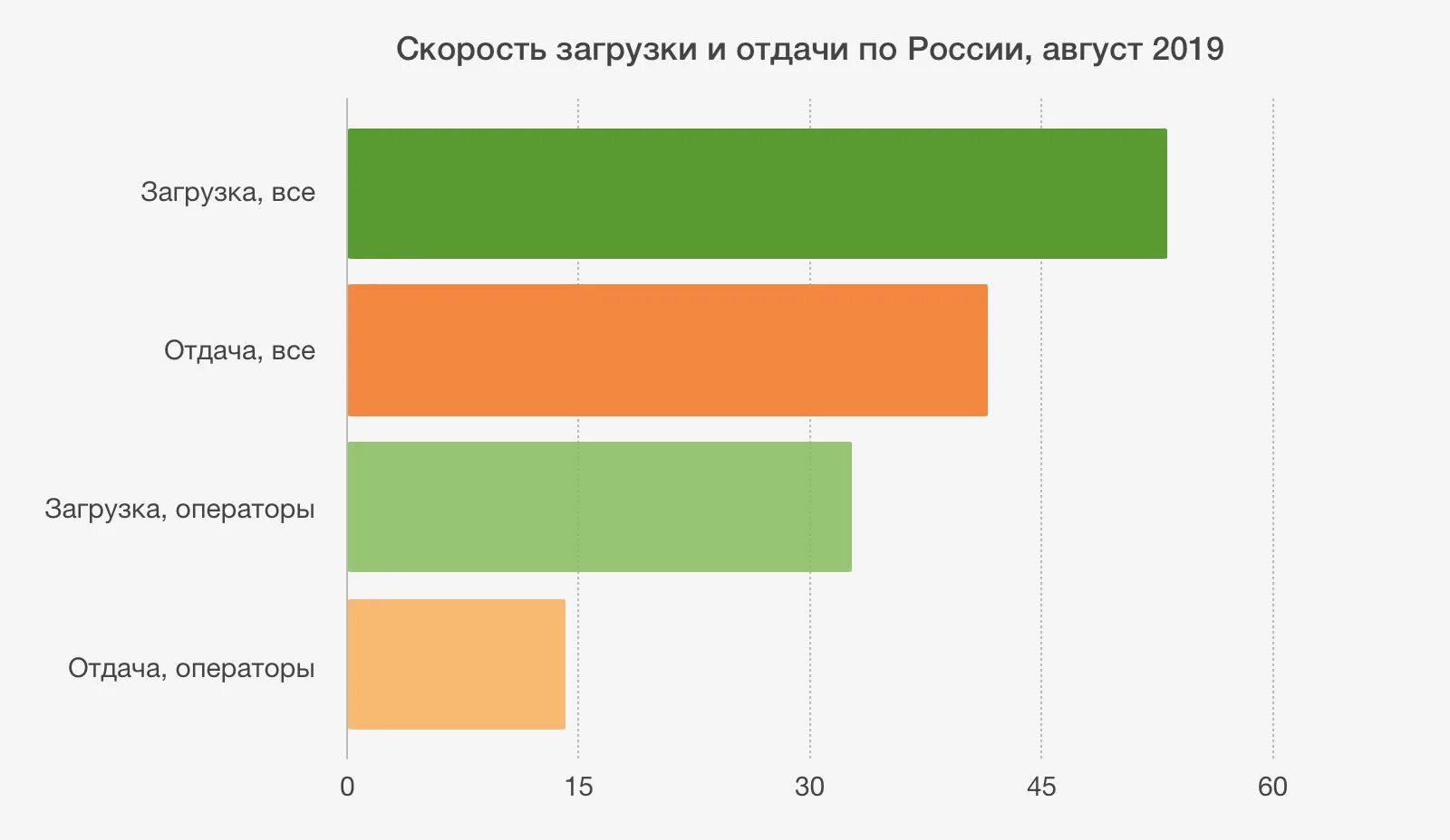 Качество связи операторов. Скорость загрузки. Сравнение качества связи операторов. Какой сотовый оператор лучше в России. Скорость загрузки сайта график.