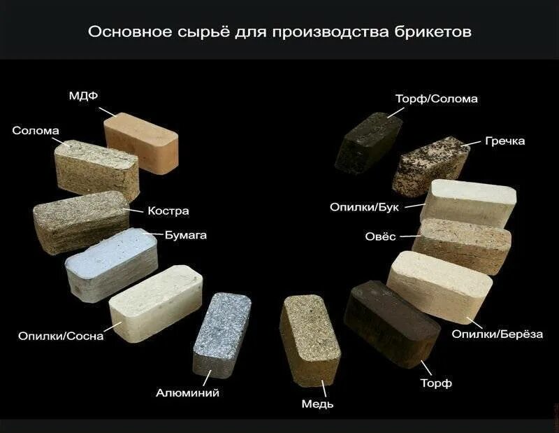 Производитель сырья для производства. Состав топливных брикетов из чего состоит. Угольные брикеты ruf для печи. Брикеты из торфа-опилок. Виды сырья для производства топливных брикетов.