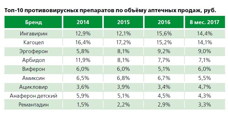 Статистика противовирусных препаратов. Противовирусные рейтинг. Топ противовирусных препаратов. Топ антивирусных препаратов. Рейтинг лекарств по качеству