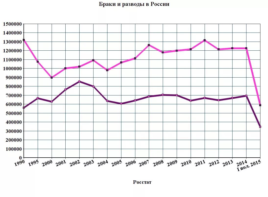 Браки разводы рф