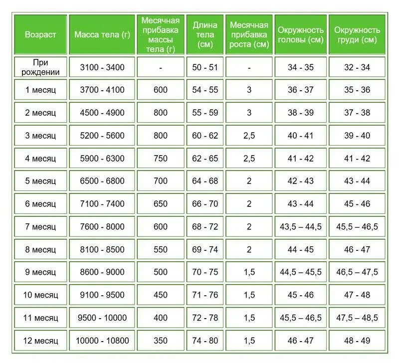 Таблица размеров младенцев до года по месяцам. Таблица веса и роста грудничков до 1 года по месяцам. Таблица размеров детской одежды для новорожденных по месяцам таблица. Нормы веса и роста ребенка до года таблица. Нормы прироста новорожденного