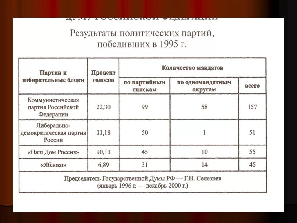 Политические партии 1990-х гг таблица. Партии 1993 таблица. Политические партии в 90-е годы таблица. Политические партии России в 1993 году.