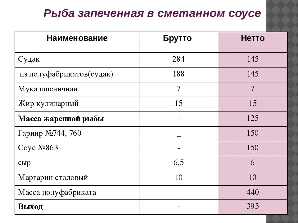 Рыба отварная технологическая карта. Рыба жареная во фритюре технологическая карта. Технологическая карта приготовления жареной рыбы. Куриное филе брутто нетто