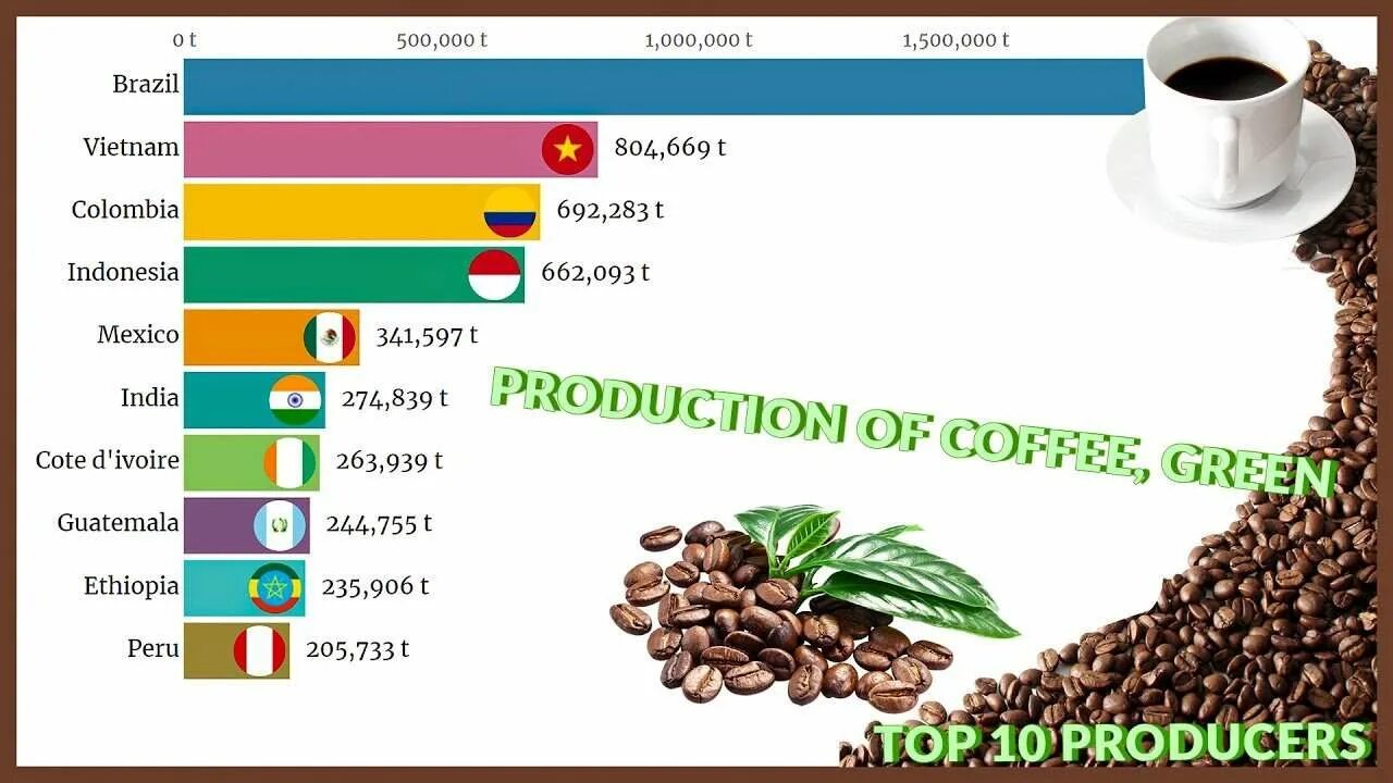 Лучший кофе страны. Кофе топ 10. топ 10 кофеен. coffee production. потребители кофе страны.