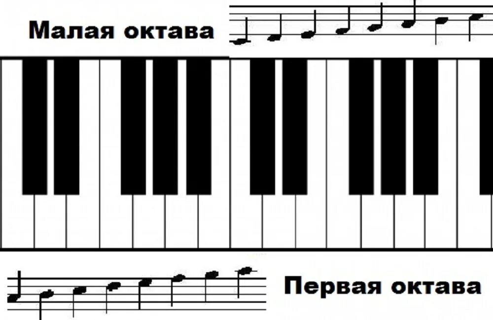 Написать октаву. Октава фортепиано 2 октавы. Октава субконтроктава. Октавы на фортепиано. Октавы на пианино.