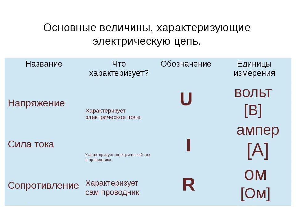 Основные электрические величины их определения единицы измерения. Основные электрические величины постоянного тока. Таблица физических величин электрического тока. Измерение напряжения чем измеряется. Работа тока обозначение единица измерения