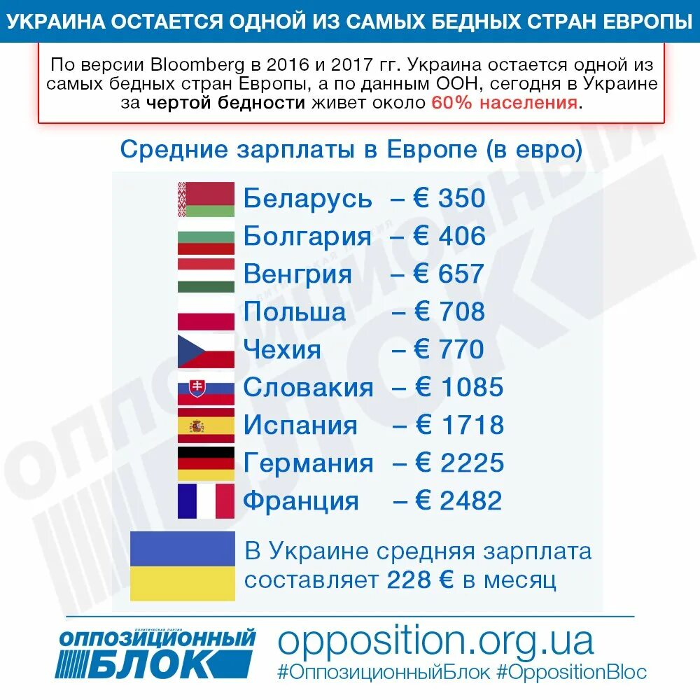Украина самая бедная Страна. Самая бедная европейская Страна. Самая бедная Страна в Европе. Список самых бедных европейских стран.