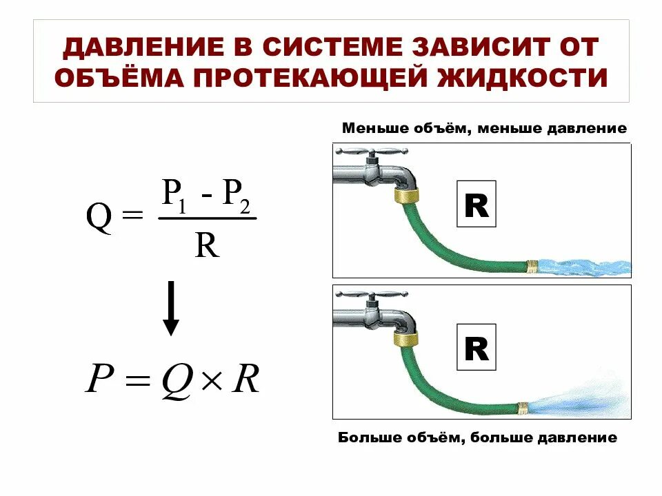 Чем меньше давление тем что. Давление жидкости зависит от. Объем протекающей жидкости. Давление зависит от объема жидкости. Давление не зависит от объема.