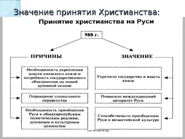 3 Причины принятия христианства на Руси. Внутренние причины принятия христианства. Причины принятия христианства внутриполитические. Значение принятия христианства. В чем значение принятия русью христианства 4