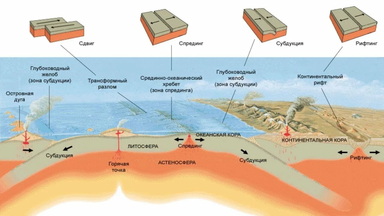 Движение литосферных плит землетрясения. Схема движения тектонических плит. Типы движения тектонических плит. Концепция тектоники литосферных плит.
