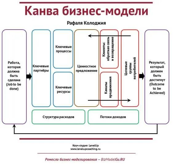 Бизнес модель марка джонсона. Канва бизнес-модели (business model canvas). Бизнес модель является. Таблица создания бизнес модели остервальдера. Создание бизнес-модели.