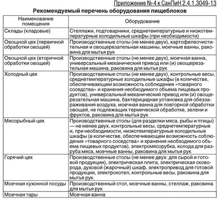 Санпин часть. Гигиенические требования в ДОУ по санпину. Пищеблок в детском саду САНПИН. Перечень оборудования для пищеблока школы по САНПИН. Перечень посуды для детского сада по САНПИН.