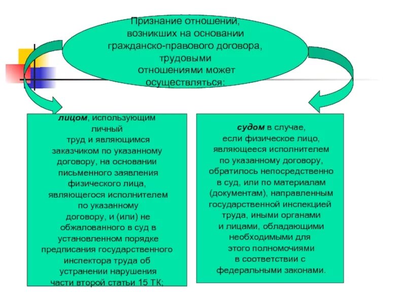 Трудовые отношения могут возникать на основании. Признание гражданско-правового договора трудовыми отношениями. Признание гражданского договора трудовым. Трудовые отношения и гражданско-правовые отношения. Гражданско правовые правоотношения и трудовые.