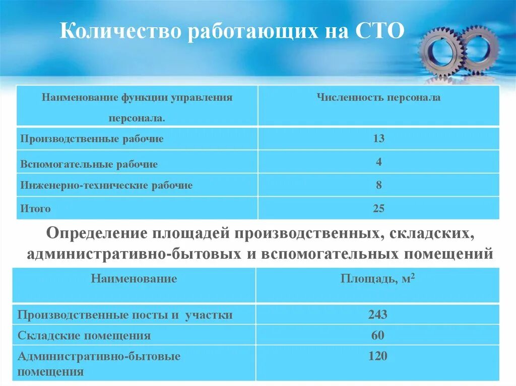 Изменение численности работающих. Численность производственных рабочих. Расчет числа работающих СТО. Численность вспомогательных рабочих. Количество работающих.