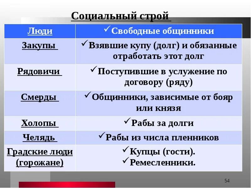 Объясните слово закуп. Смерды закупы Рядовичи это. Холопы закупы Рядовичи. Рядовичи закупы смерды холопы. Смердов, закупов и Холопов..