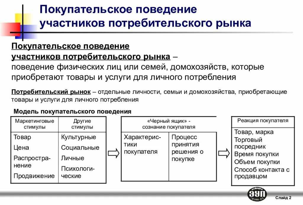 Покупательское поведение. Модель покупательского поведения потребителя. Факторы покупательского поведения потребителей. Характер покупательского поведения. Причины изучения поведения потребителей