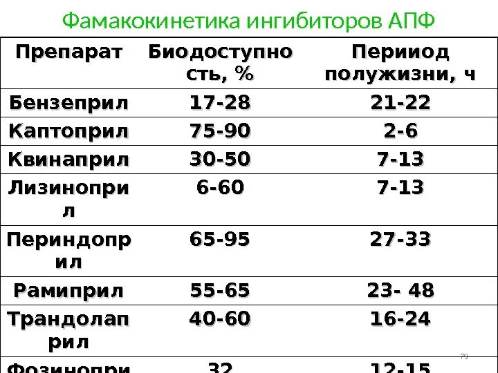 Ингибиторы апф поколения препаратов. Препарат группы ИАПФ С длительным периодом полувыведения. Ингибиторы АПФ при артериальной гипертензии препараты. Ингибиторы АПФ 3 поколения. Ингибиторы ангиотензин-превращающего фермента (ИАПФ).