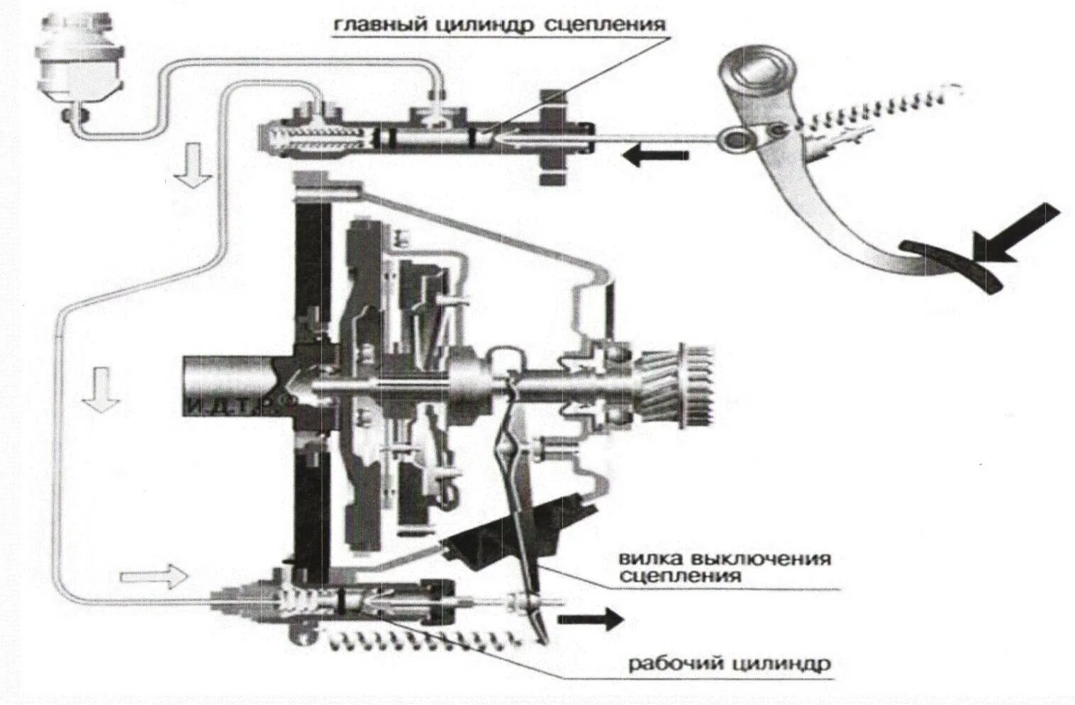 Принцип работы главного цилиндра сцепления ВАЗ. Принцип работы цилиндра сцепления ВАЗ. Цилиндр сцепления главный педальный узел. Принцип действия главный цилиндр сцепления. Как проверить главный цилиндр сцепления