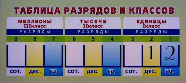 3 единицы первого разряда. 2 Единицы второго класса. Разряды единиц. Единицы второго разряда. Единицы 1 класса и единицы 2 класса.