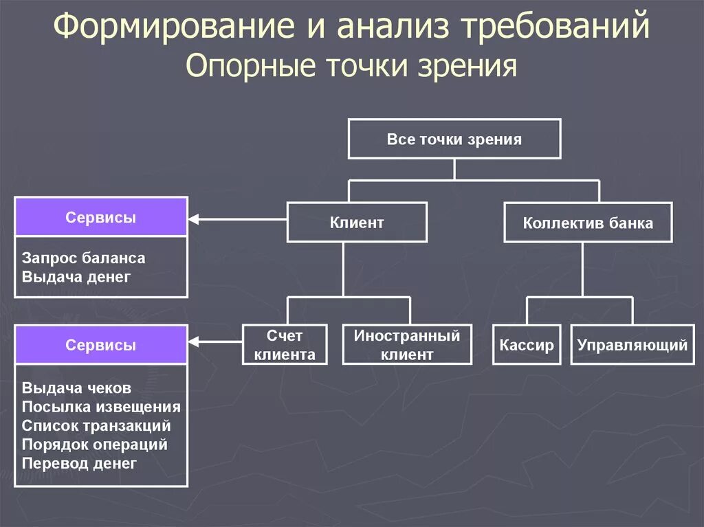 С точки зрения пользователя. Формирование и анализ требований. Опорные точки зрения. Диаграмма иерархии точек зрения. Диаграмма идентификации точек зрения.