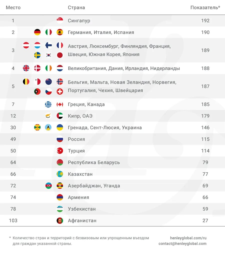 Топ 10 сильных паспортов. Список самых сильных стран. Список стран.