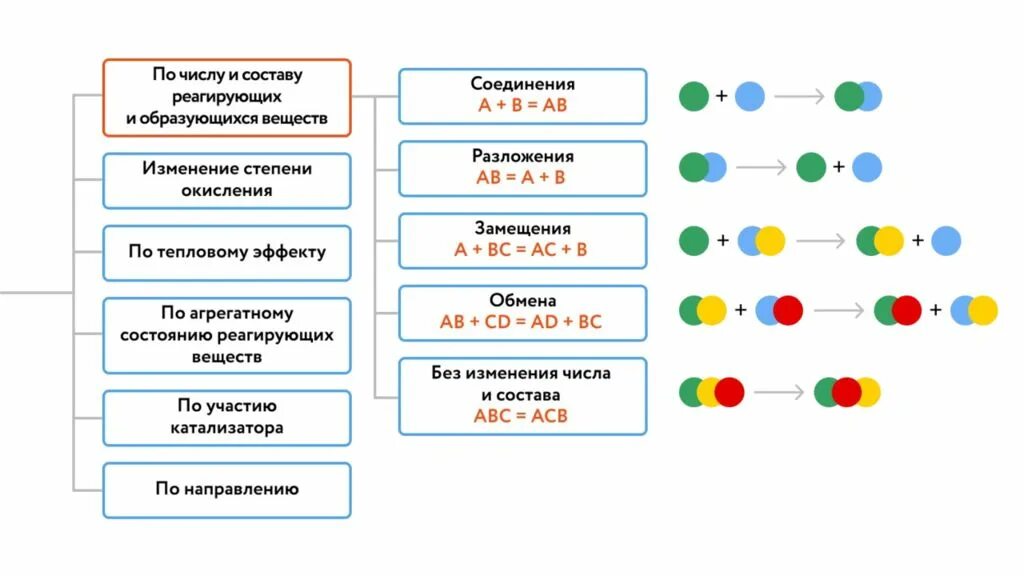 Классификация химических реакций схема. Реакции соединения разложения замещения и обмена. Классификация химических реакций разложение соединение замещение. Классификация химических реакций схема 2.