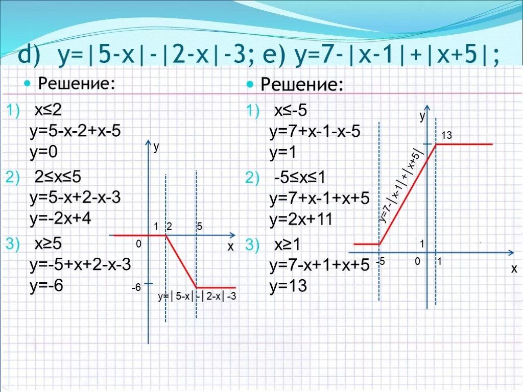 У 5х ответ. Y= |Х| решение. Y = −2х + 5. Функция d(y)e(y) график. D(Y).