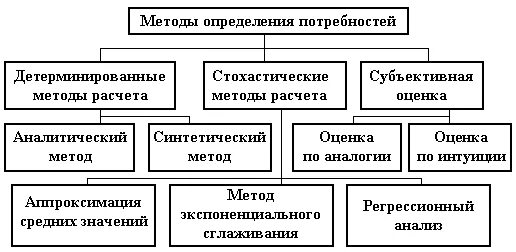 Классификация методов определения потребностей. Методы определения потребности в материалах. Методы для расчета потребностей в материальных запасах. Методы определения потребности в материалах и их характеристиках. Потребность производства в материалах