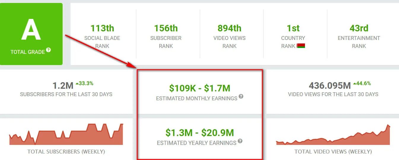 Сколько дают за просмотры на ютубе. Заработок на youtube за 1000 просмотров. Сколько денег за просмотры в ютубе. Сколько платят за просмотры. Сколько зарабатывают на ютубе за просмотры.