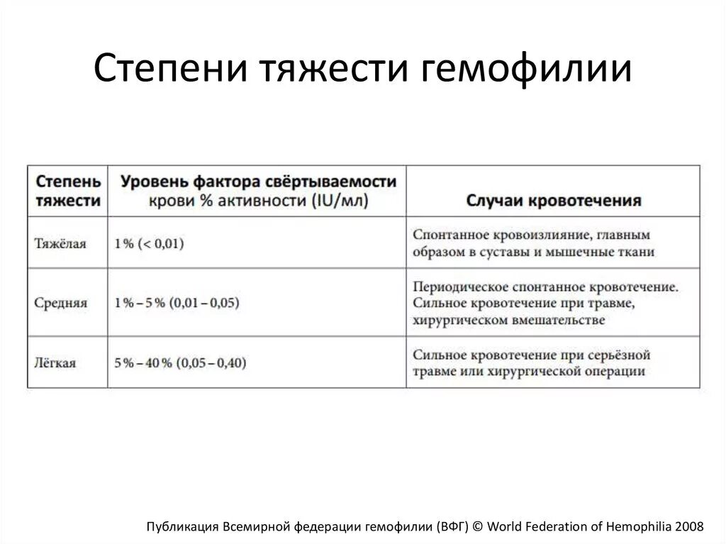 Какая степень самая тяжелая степень. Степени тяжести гемофилии. Таблица 1 классификация гемофилии по степени тяжести. Критерии тяжести гемофилии. Гемофилия легкая степень.