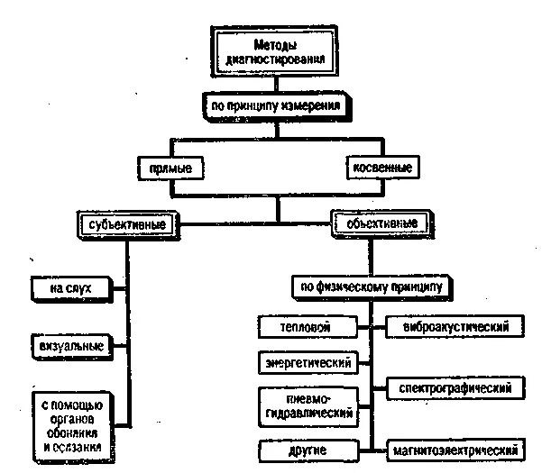 Методы ремонта автомобилей. Классификация методов диагностирования автомобилей. Классификация диагностического оборудования схема. Классификация технического диагностирования двигателей. Схема агрегатного метода ремонта.