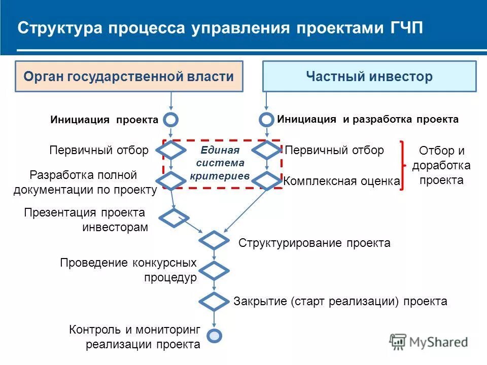 Виды проектов в государственном управлении Images ПЛАНИРОВАНИЕ НАЦИОНАЛЬНЫХ ПРОЕКТОВ