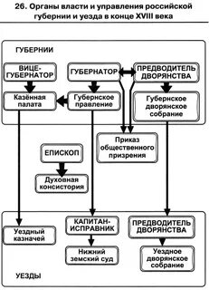 Органы управления губернией