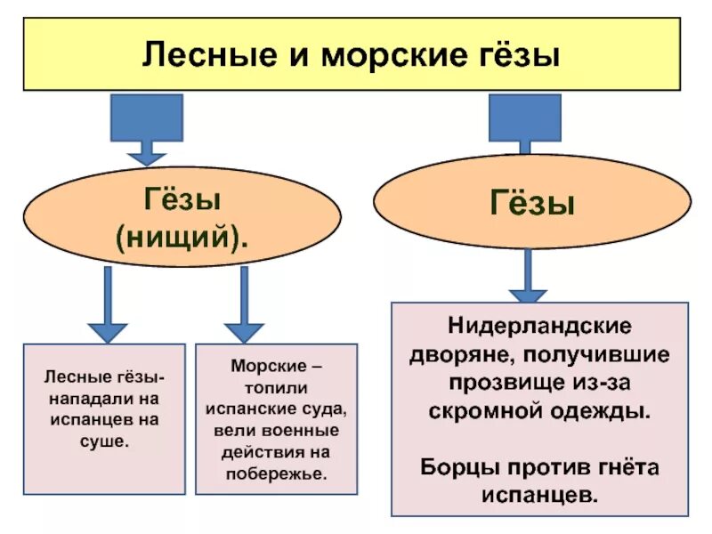 Лесные и морские гёзы. Морские и лесные гезы в нидерландах. Морские гёзы в нидерландах. Гезы это в истории. Лесные и морские гёзы 7 класс.