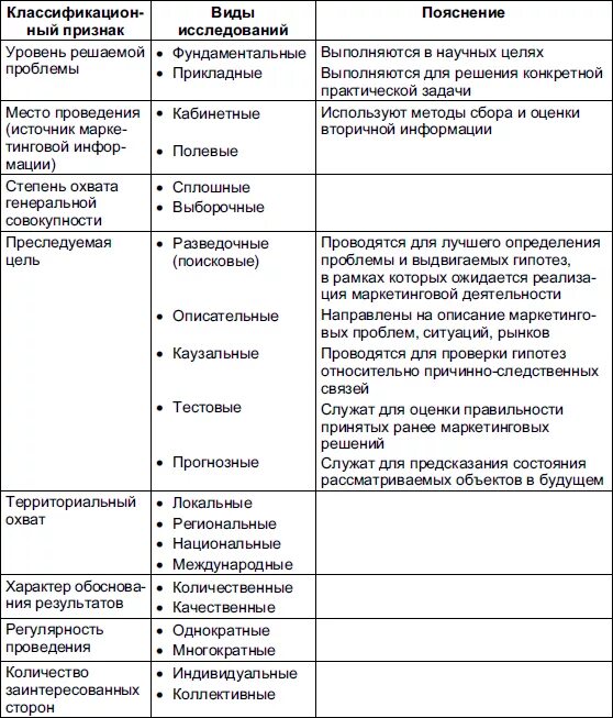 Маркетинговое исследование источники информации. Направления маркетинговых исследований таблица. Классификация маркетинговых исследований таблица. Методы маркетингового исследования таблица. План маркетингового исследования таблица.