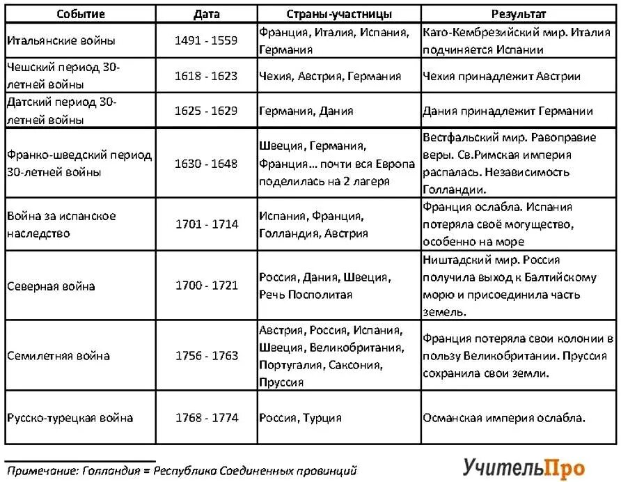 Международные отношения 18 век таблица. Таблица по истории войны 18 века. Таблица войны XVI-XVII. Международные отношения в XVIII веке таблица.