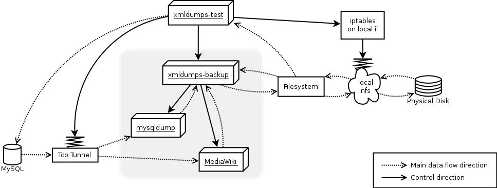 Iptables a postrouting j masquerade. Iptables a postrouting j masquerade