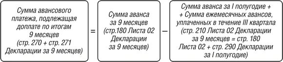 Как посчитать сумму авансового платежа. Как считать авансовые платежи. Авансы по прибыли на 3 квартал шпаргалка. Шпаргалка по прибыли авансовые платежи по налогу. Алгоритм заполнения налога на прибыль