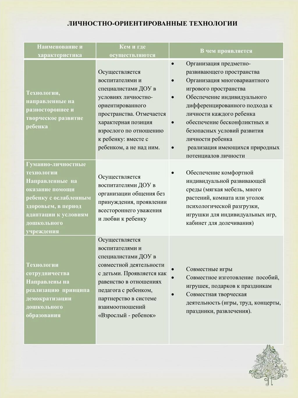 Реализация личностно ориентированной технологии. Личностно-ориентированные технологии в доу задачи. личностно-ориентированная технология в доу. личностно направленные технологии в доу. результат личностно ориентированной технологии в доу.